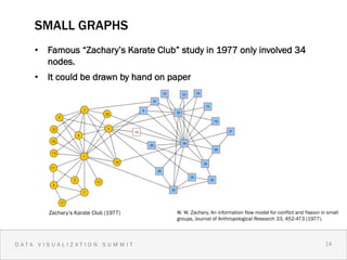 SMALL GRAPHS
    •  Famous “Zachary’s Karate Club” study in 1977 only involved 34
       nodes.
    •  It could be drawn by hand on paper




              The Universe

       Zachary’s Karate Club (1977)   W. W. Zachary, An information flow model for conflict and fission in small
                                      groups, Journal of Anthropological Research 33, 452-473 (1977).



DATA VISUALIZATION SUMMIT                                                                                14 1
                                                                                                             4
 