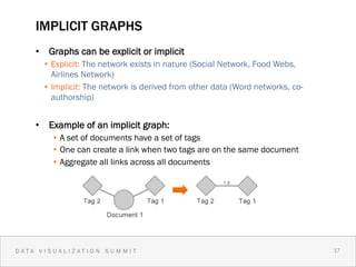 IMPLICIT GRAPHS
    •  Graphs can be explicit or implicit
      •  Explicit: The network exists in nature (Social Network, Food Webs,
         Airlines Network)
      •  Implicit: The network is derived from other data (Word networks, co-
         authorship)


    •  Example of an implicit graph:
        •  A set of documents have a set of tags
        •  One can create a link when two tags are on the same document
        •  Aggregate all links across all documents




DATA VISUALIZATION SUMMIT                                                       17 1
                                                                                  7
 
