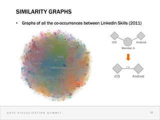 SIMILARITY GRAPHS
    •  Graphs of all the co-occurrences between LinkedIn Skills (2011)




DATA VISUALIZATION SUMMIT                                                18 1
                                                                           8
 