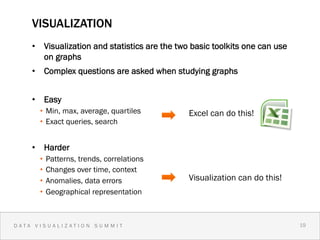 VISUALIZATION
    •  Visualization and statistics are the two basic toolkits one can use
       on graphs
    •  Complex questions are asked when studying graphs


    •  Easy
      •  Min, max, average, quartiles          Excel can do this!
      •  Exact queries, search


    •  Harder
      •  Patterns, trends, correlations
      •  Changes over time, context
      •  Anomalies, data errors                Visualization can do this!
      •  Geographical representation



DATA VISUALIZATION SUMMIT                                                    19 1
                                                                               9
 