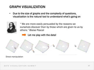 GRAPH VISUALIZATION
    •  Due to the size of graphs and the complexity of questions,
       visualization is the natural tool to understand what’s going on

                “ We are more easily persuaded by the reasons we
                ourselves discover than by those which are given to us by
                others.” Blaise Pascal
                       Let me play with the data!




 Direct manipulation



DATA VISUALIZATION SUMMIT                                                   20 2
                                                                              0
 