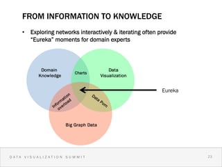 FROM INFORMATION TO KNOWLEDGE
    •  Exploring networks interactively & iterating often provide
       “Eureka” moments for domain experts




                                                           Eureka




DATA VISUALIZATION SUMMIT                                           23 2
                                                                      3
 