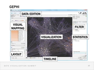 GEPHI
              DATA EDITION


      VISUAL
     MAPPING                                  FILTER


                             VISUALIZATION   STATISTICS




     LAYOUT
                              TIMELINE

DATA VISUALIZATION SUMMIT                                 26 2
                                                            6
 