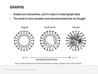 GRAPHS
    •  Graphs are everywhere, and it’s easy to collect graph data
    •  The world is more complex and interconnected that we thought




        Source: Collective Dynamics of Small-World Networks, D Watts, S Strogatz, Nature 393, 440-442


DATA VISUALIZATION SUMMIT                                                                               7
                                                                                                            7
 