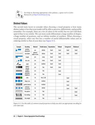 For help in choosing appropriate color palettes, a great tool is Color-
Brewer2.0, at http://colorbrewer2.org.
Distinct Values
The second main factor to consider when choosing a visual property is how many
distinct values it has that your reader will be able to perceive, differentiate, and possibly
remember. For example, there are a lot of colors in the world, but we can’t tell them
apart if they’re too similar. We can more easily differentiate a large number of shapes,
a huge number of positions, and an infinite number of numbers. When choosing a
visual property, select one that has a number of useful differentiable values and an
ordering similar to that of your data (see Figure 4-3).
Figure 4-3. Use this table of common visual properties to help you select an appropriate encoding for
your data type.
28 | Chapter 4: Choose Appropriate Visual Encodings
 
