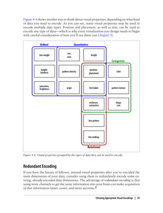 Figure 4-4 shows another way to think about visual properties, depending on what kind
of data you need to encode. As you can see, many visual properties may be used to
encode multiple data types. Position and placement, as well as text, can be used to
encode any type of data—which is why every visualization you design needs to begin
with careful consideration of how you’ll use them (see Chapter 5).
Figure 4-4. Visual properties grouped by the types of data they can be used to encode.
Redundant Encoding
If you have the luxury of leftover, unused visual properties after you’ve encoded the
main dimensions of your data, consider using them to redundantly encode some ex-
isting, already-encoded data dimensions. The advantage of redundant encoding is that
using more channels to get the same information into your brain can make acquisition
of that information faster, easier, and more accurate.§
Choosing Appropriate Visual Encodings | 29
 