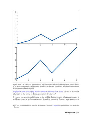 blog/2009/10/31/visualizing-historic-browser-statistics-with-axiis/) are one of the worst
offenders in the world of data presentation structures.#
If I show you a section of the ring in the middle that represents a huge percentage, it
still looks objectively shorter than a section of the outer ring that may represent a much
Figure 4-11. The same data appears flatter (top) or steeper (bottom) depending on the scales chosen.
If we were attempting to compare these data sets, the unequal axes would introduce distortion that
made comparison more difficult.
#We care so much about this issue that we dedicate a section in Chapter 5 to good and bad uses of circular
layouts.
Selecting Structure | 41
 