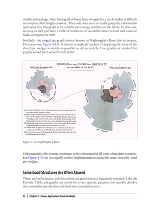 smaller percentage. Also, having all of these lines wrapped in a circle makes it difficult
to compare their lengths anyway. They only way you can really grasp the information
represented in this graph is to read the percentage numbers in the labels. In this case,
we may as well just have a table of numbers—it would be faster to read and easier to
make comparisons with.
Similarly, the ringed pie graph format known as Nightingale’s Rose (for its creator,
Florence—see Figure 4-12), is almost completely useless. Comparing the areas of the
sliced pie wedges is nearly impossible to do accurately. Line graphs or stacked bar
graphs would have served much better.
Figure 4-12. Nightingale’s Rose.
Unfortunately, this format continues to be reinvented in all sorts of modern contexts.
See Figure 4-13 for an equally useless implementation using the same variously sized
pie wedges.
Some Good Structures Are Often Abused
There are bad formats, and then there are good formats frequently misused. Like the
Periodic Table, pie graphs are useful for a very specific purpose, but quickly devolve
into unhelpful parody when drafted into extended service.
42 | Chapter 4: Choose Appropriate Visual Encodings
 