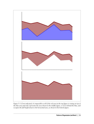 Figure 5-3. If not indicated, it’s impossible to tell if the red area in the top figure is resting on top of
the blue area and only represents the area shown in the middle figure, or if it’s behind the blue, and
occupies the full height down to the horizontal axis, as shown in the bottom figure.
Patterns of Organization (and More!) | 55
 