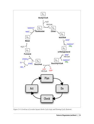 Figure 5-4. Good use of circular layout: Krebs Cycle (top) and Deming Cycle (bottom).
Patterns of Organization (and More!) | 59
 