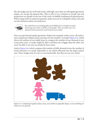 We also judge area less well with circles, although, since they are still regular geometric
shapes, we can get the general idea. This is why it is so common to encode size and
proportion on a graph via the size of the circle (or bubble) marking each plotted point.
When using circles to represent quantity, make sure you’re scaling the surface area and
not the diameter/radius/circumference.
Be careful that on crowded graphs your bubbles don’t overlap too much,
obscuring each other or labels on the graph. This can make your visu-
alization look amateurish, and frustrate your reader.
Once you get beyond regular geometric shapes into irregular surface areas, all surface-
area comparison abilities pretty much go out the window. Consider Figure 6-6, which
shows the outlines of two teddy bears to compare the number of toys donated in two
consecutive years. A reader might be able to tell that one is bigger than the other, but
won’t be able to say very accurately by how much.
And in Figure 6-6, which compares the number of dolls donated versus the number of
trucks donated, it is nearly impossible to say which silhouette has the larger surface
area. These images may be cute or even memorable, but they are not very useful.
Figure 6-6. Comparing irregular surface areas, even within recognizable shapes, is not something our
brains are very good at.
Size | 73
 