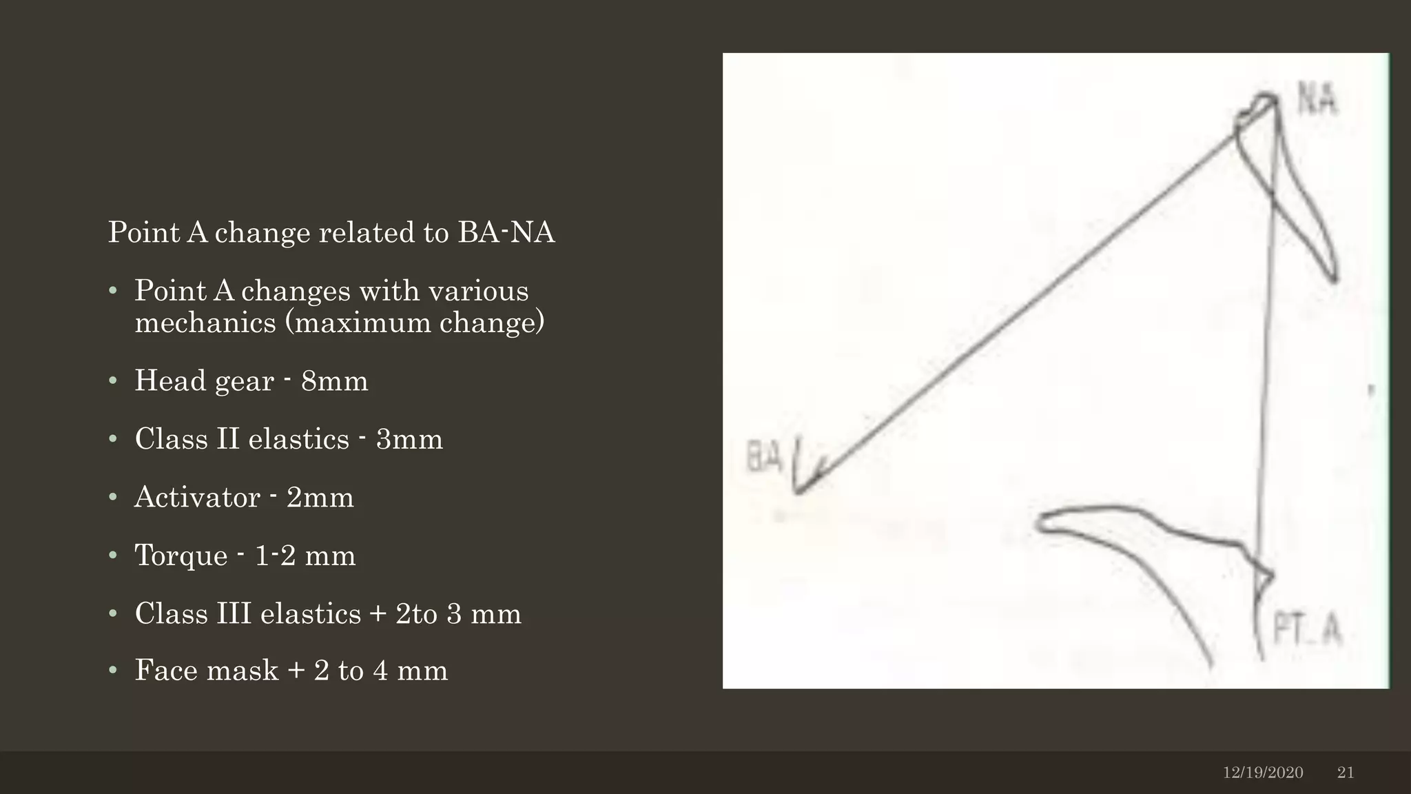 Point A change related to BA-NA
• Point A changes with various
mechanics (maximum change)
• Head gear - 8mm
• Class II elastics - 3mm
• Activator - 2mm
• Torque - 1-2 mm
• Class III elastics + 2to 3 mm
• Face mask + 2 to 4 mm
12/19/2020 21
 