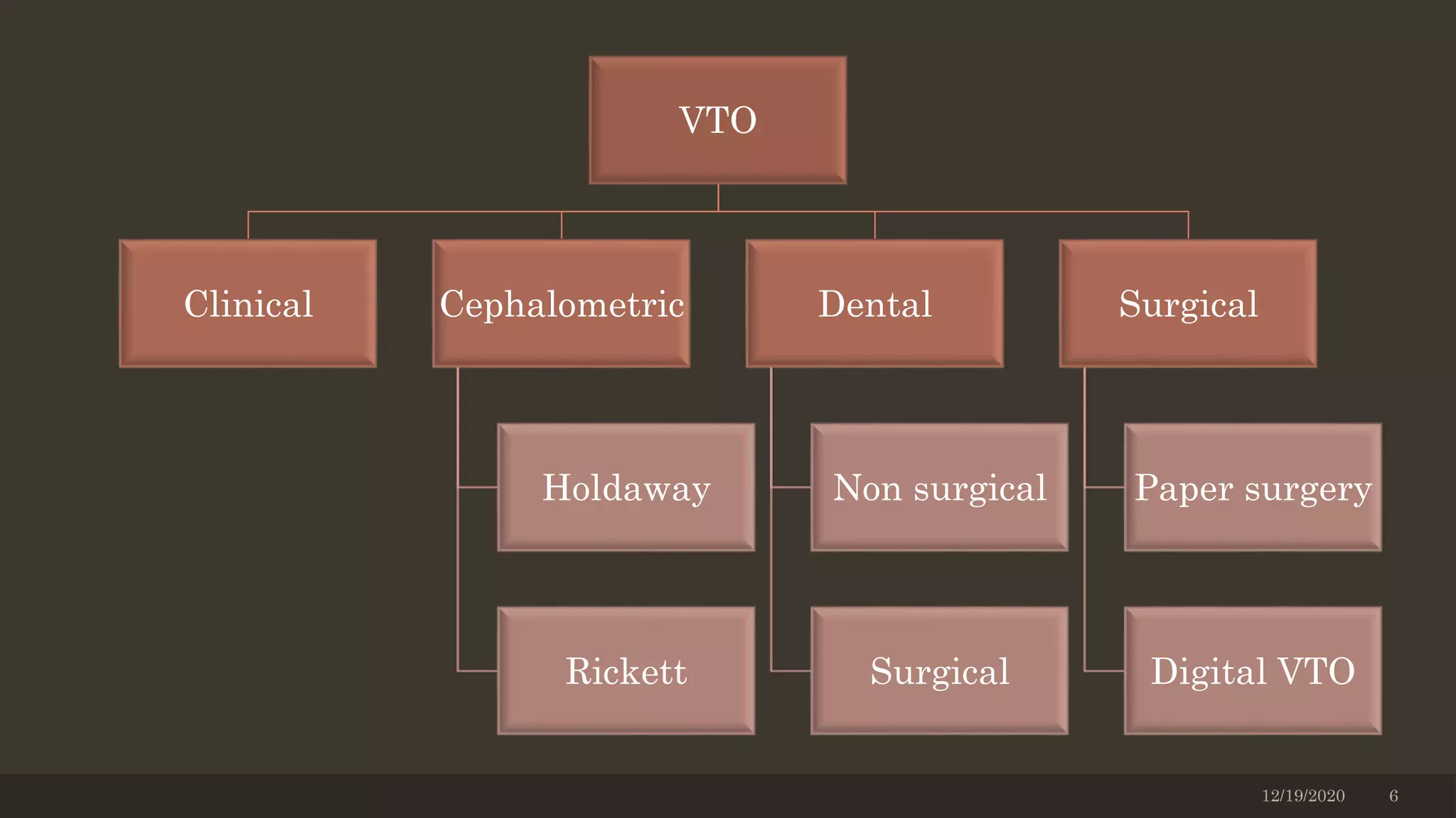 12/19/2020 6
VTO
Clinical Cephalometric
Holdaway
Rickett
Dental
Non surgical
Surgical
Surgical
Paper surgery
Digital VTO
 
