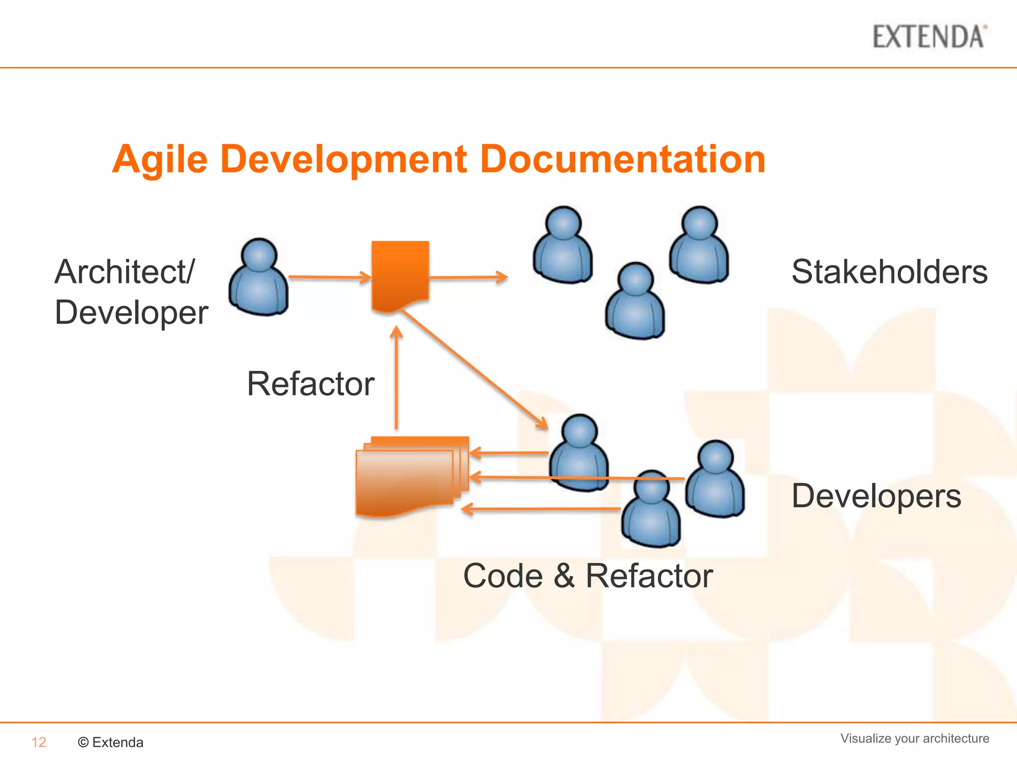 Agile Development Documentation

     Architect/                                Stakeholders
     Developer

                  Refactor


                                               Developers

                             Code & Refactor



12    © Extenda                                   Visualize your architecture
 