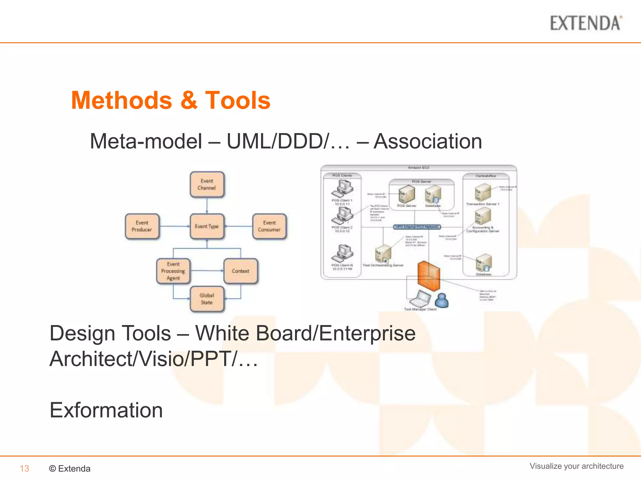 Methods & Tools
             Meta-model – UML/DDD/… – Association




     Design Tools – White Board/Enterprise
     Architect/Visio/PPT/…

     Exformation

13   © Extenda                                      Visualize your architecture
 