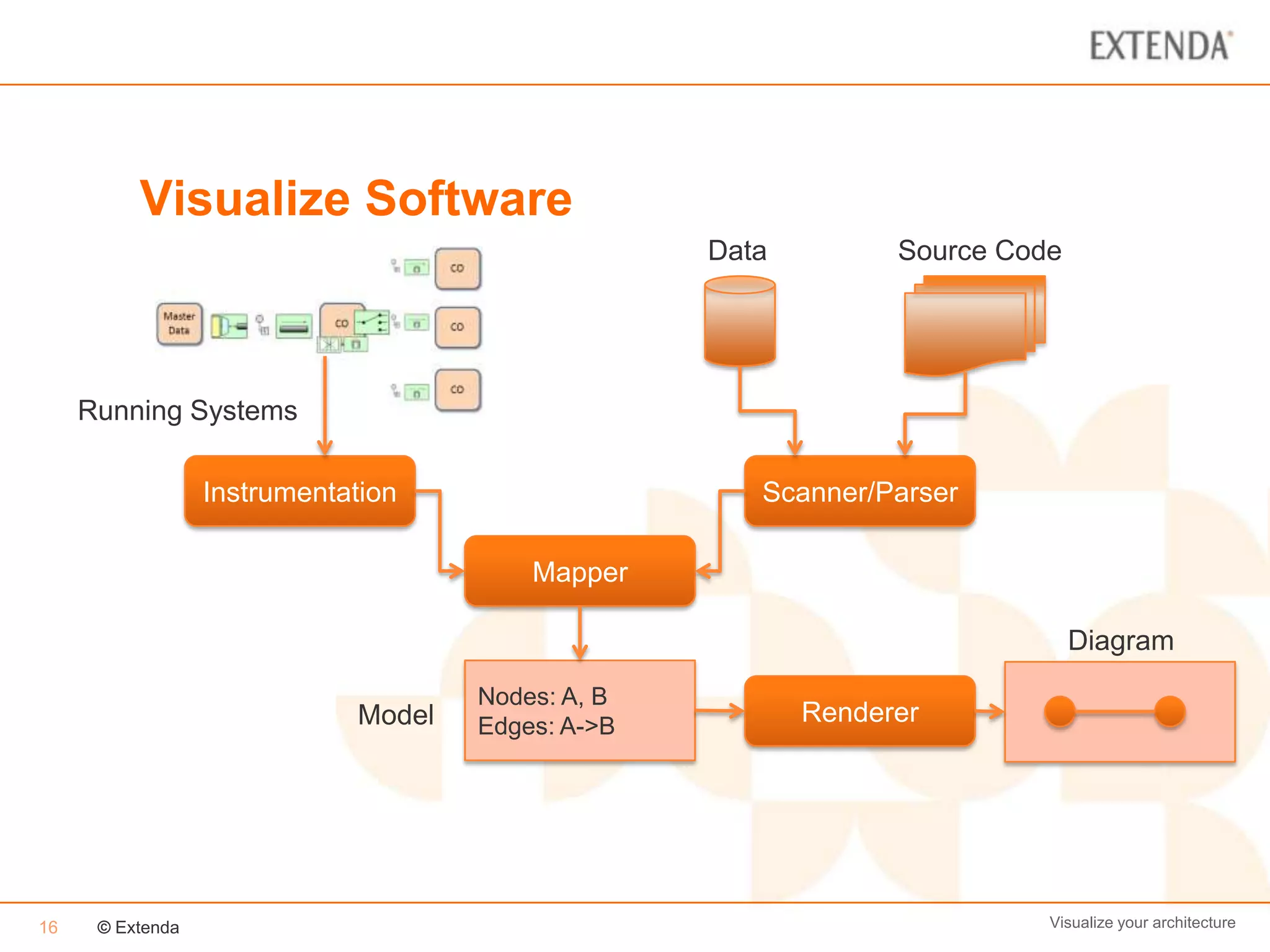 Visualize Software
                                                   Data         Source Code




     Running Systems

                  Instrumentation                     Scanner/Parser

                                         Mapper

                                                                              Diagram
                                     Nodes: A, B
                             Model   Edges: A->B
                                                          Renderer




16    © Extenda                                                           Visualize your architecture
 