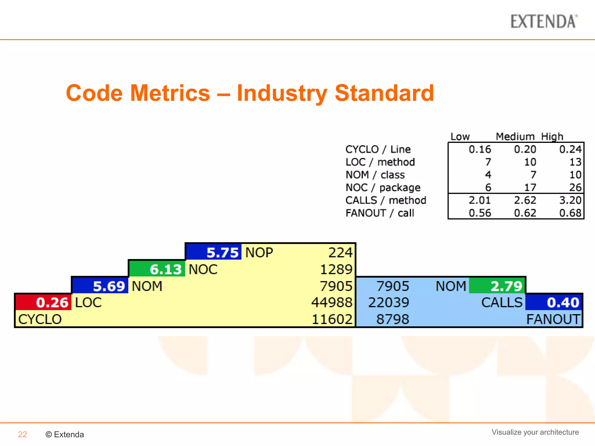 Code Metrics – Industry Standard




22   © Extenda                              Visualize your architecture
 