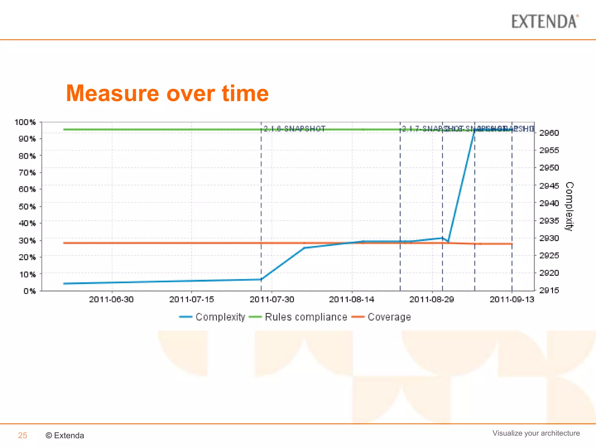 Measure over time




25   © Extenda               Visualize your architecture
 