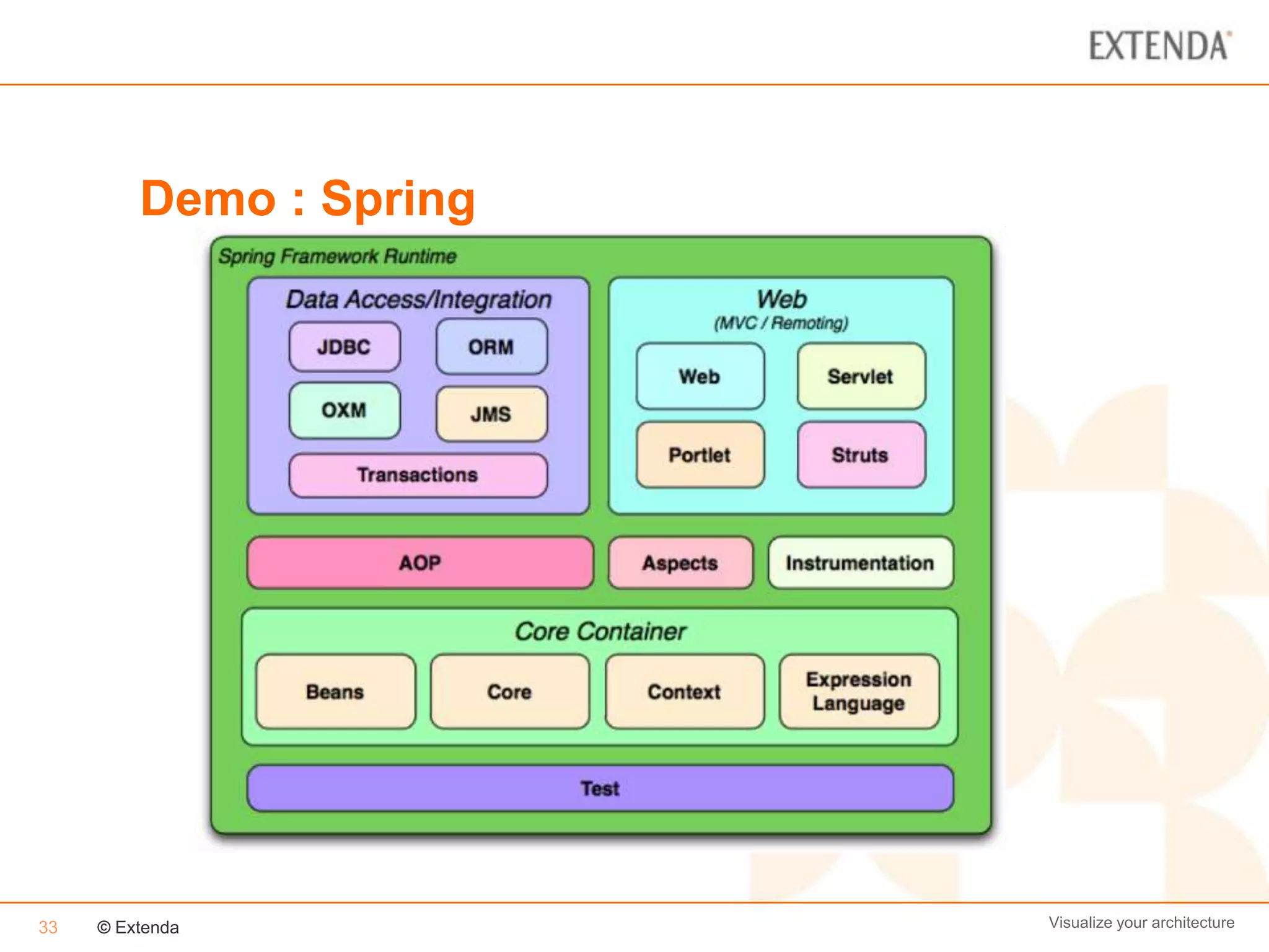 Demo : Spring




33   © Extenda           Visualize your architecture
 
