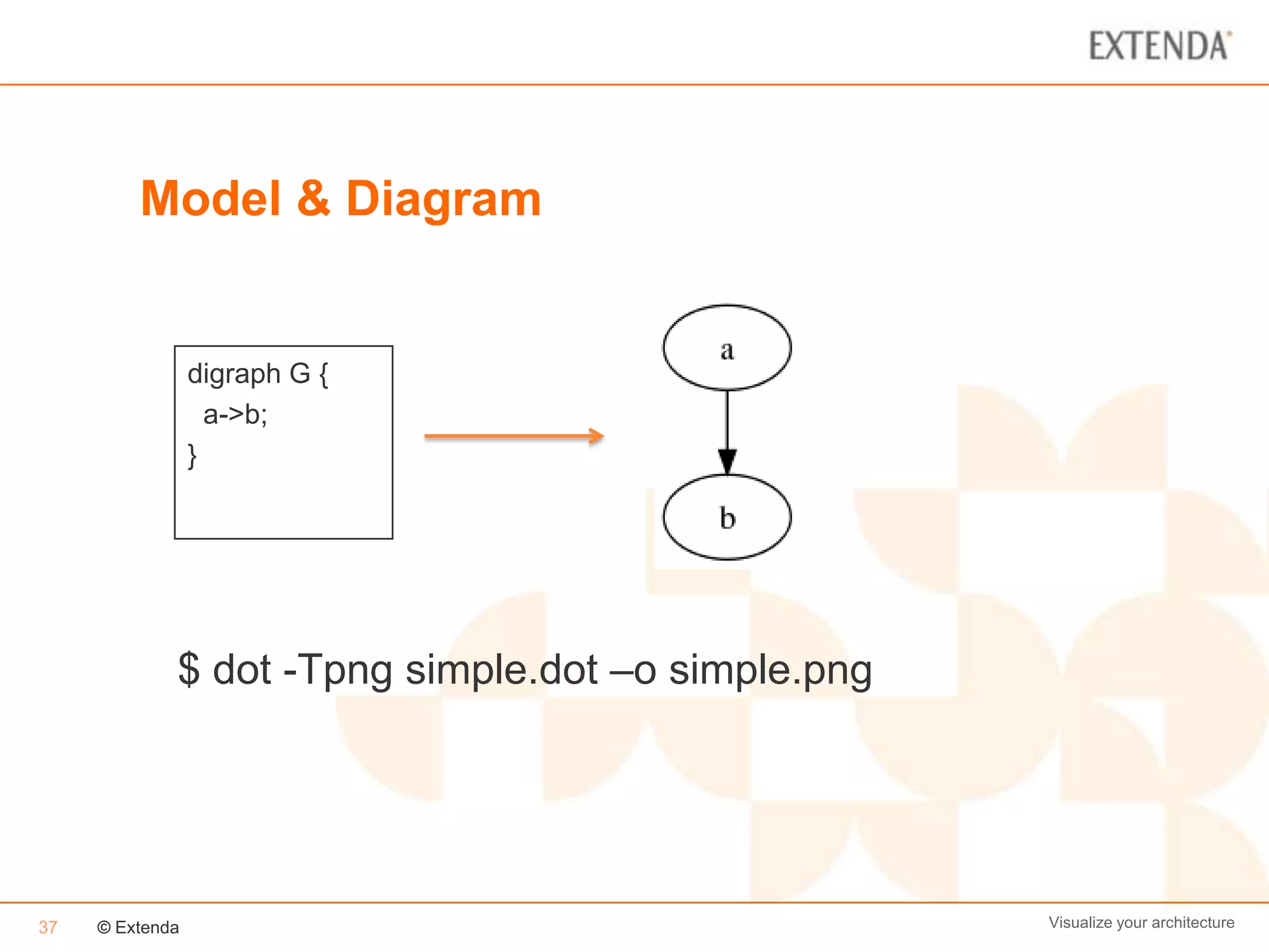 Model & Diagram


                 digraph G {
                   a->b;
                 }




             $ dot -Tpng simple.dot –o simple.png




37   © Extenda                                      Visualize your architecture
 