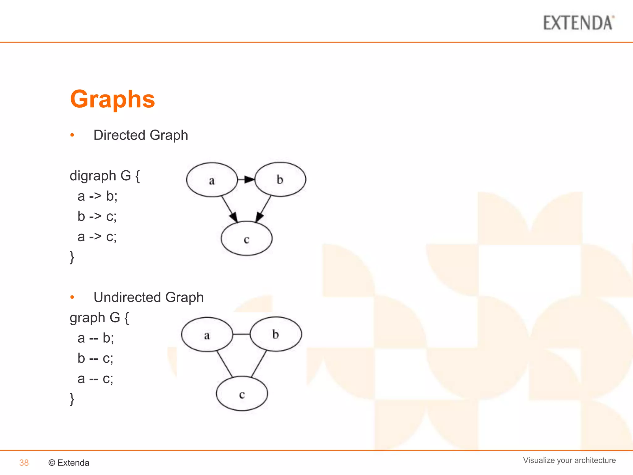 Graphs
         •       Directed Graph

         digraph G {
           a -> b;
           b -> c;
           a -> c;
         }

         • Undirected Graph
         graph G {
           a -- b;
           b -- c;
           a -- c;
         }



38   © Extenda                    Visualize your architecture
 