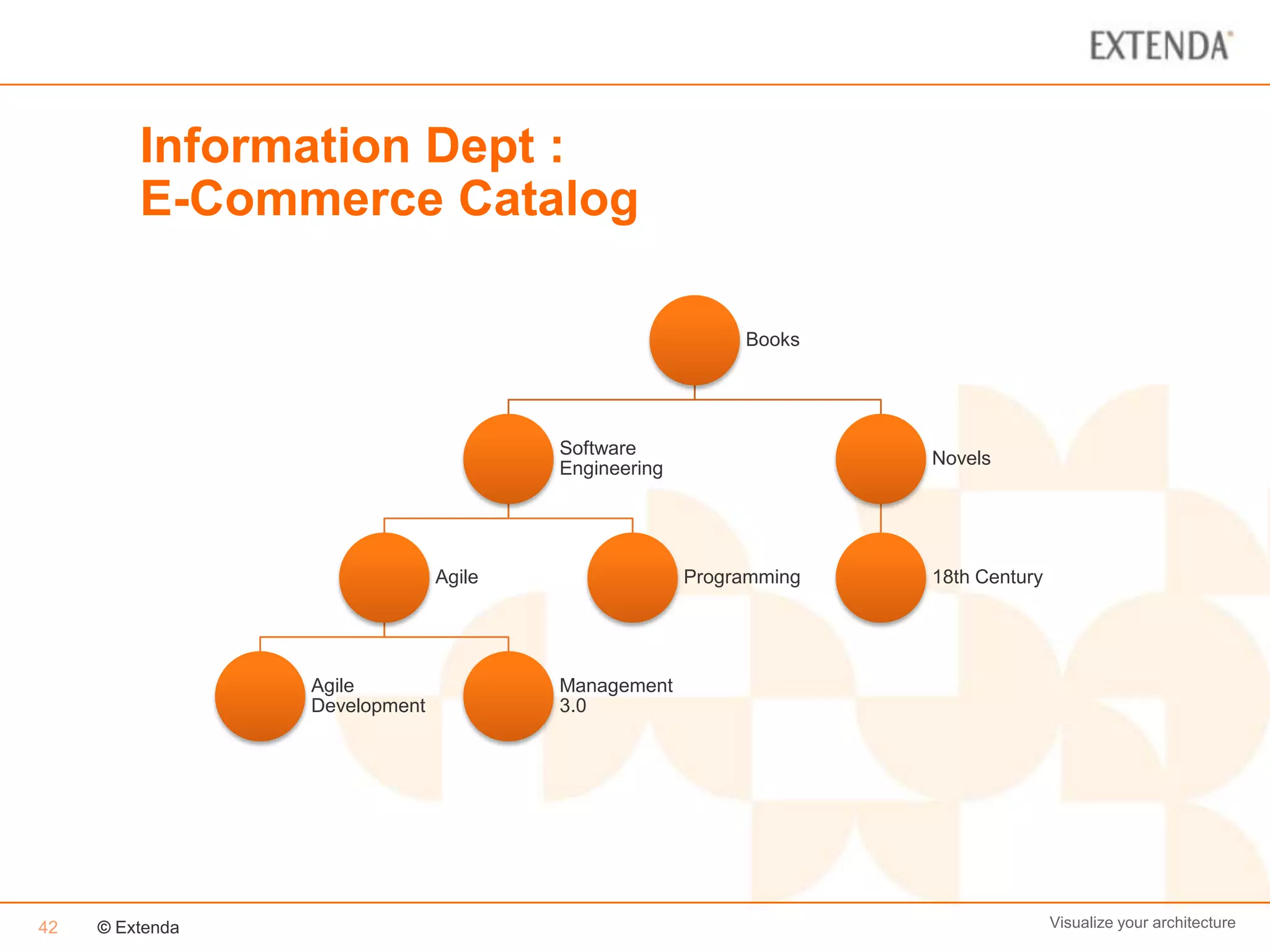 Information Dept :
         E-Commerce Catalog

                                                          Books




                                       Software
                                                                   Novels
                                       Engineering




                               Agile                 Programming   18th Century




                 Agile                 Management
                 Development           3.0




42   © Extenda                                                                    Visualize your architecture
 