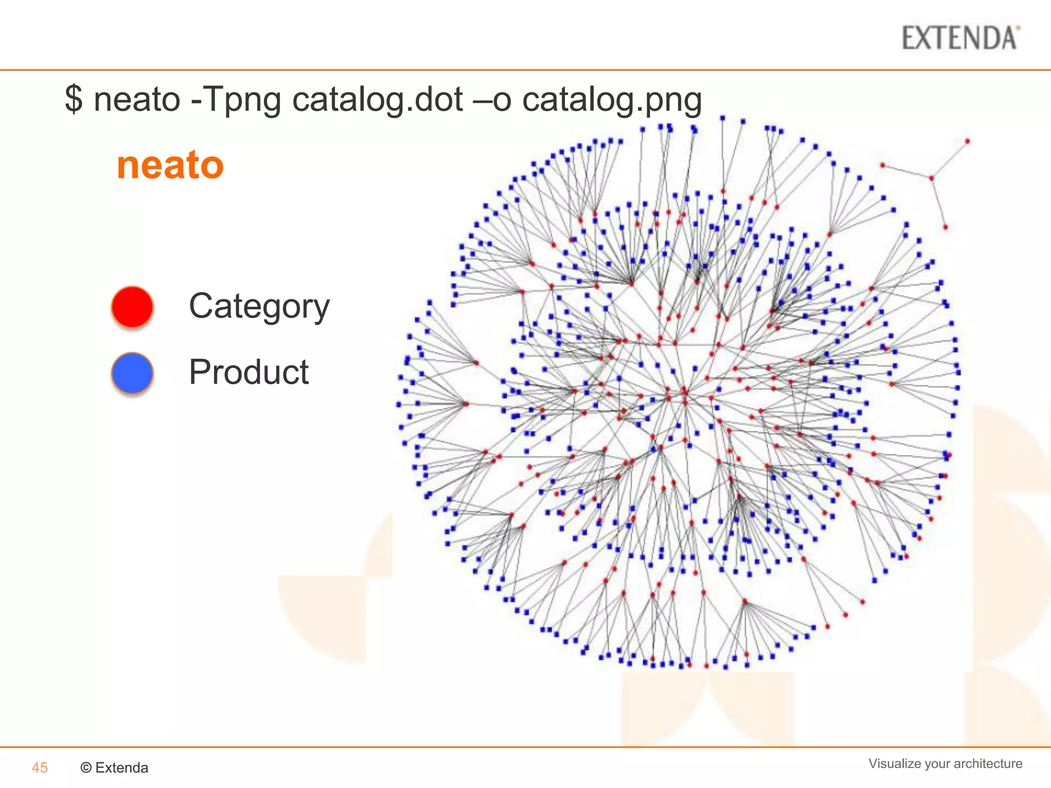 $ neato -Tpng catalog.dot –o catalog.png
          neato


                  Category
                  Product




45    © Extenda                                 Visualize your architecture
 