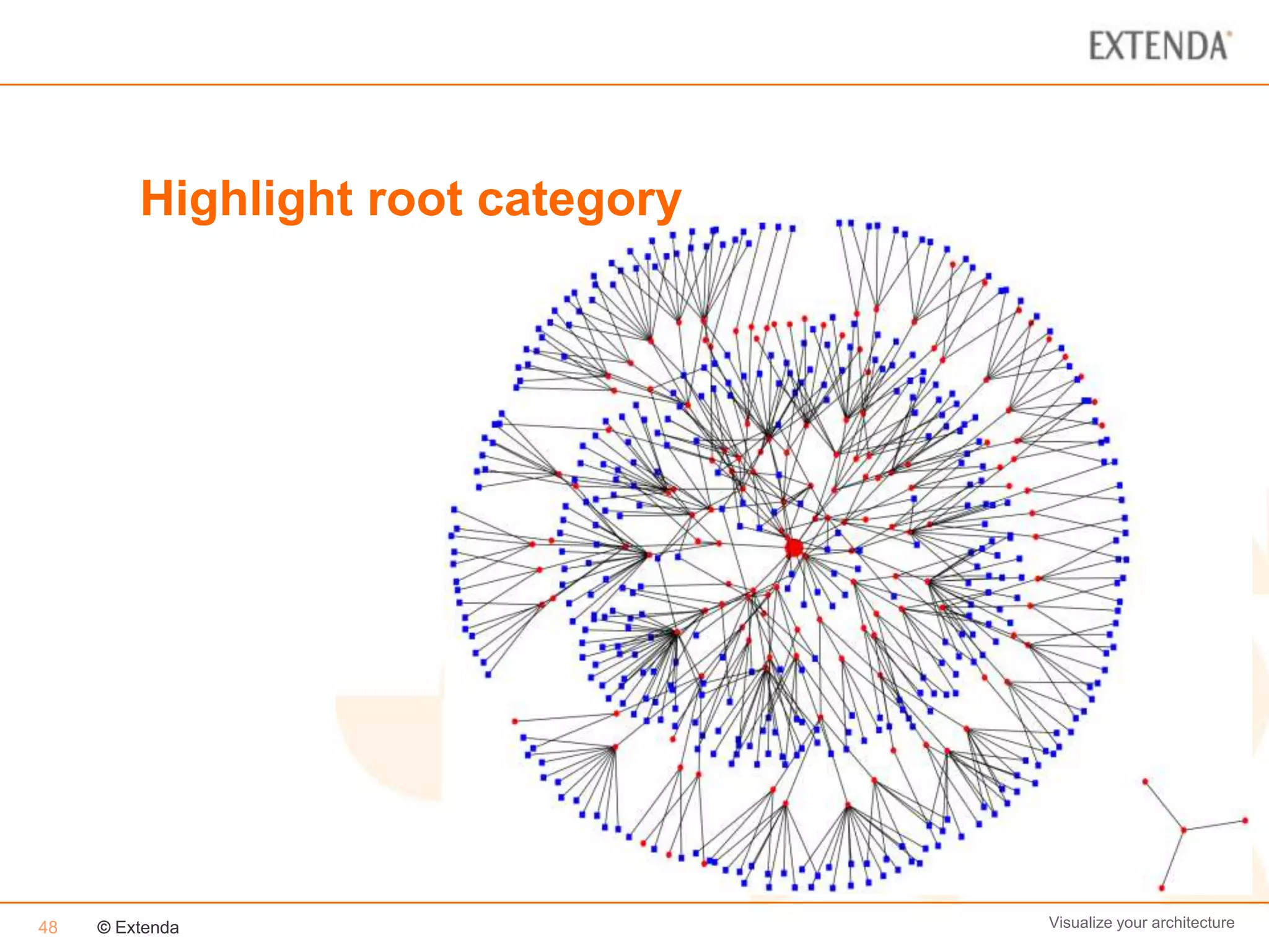 Highlight root category




48   © Extenda                     Visualize your architecture
 