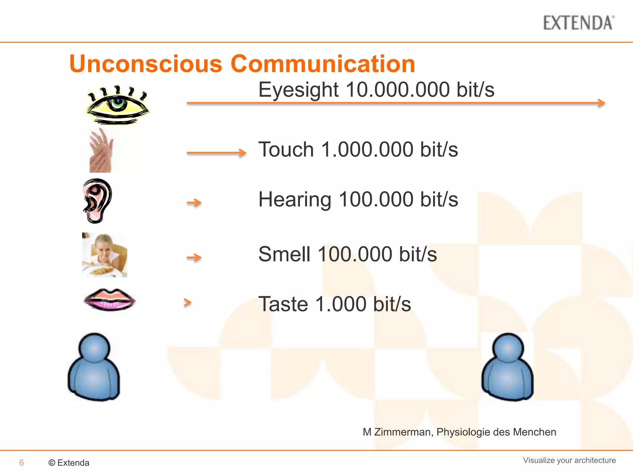 Unconscious Communication
                     Eyesight 10.000.000 bit/s

                     Touch 1.000.000 bit/s

                     Hearing 100.000 bit/s

                     Smell 100.000 bit/s

                     Taste 1.000 bit/s




                                M Zimmerman, Physiologie des Menchen

6   © Extenda                                                Visualize your architecture
 