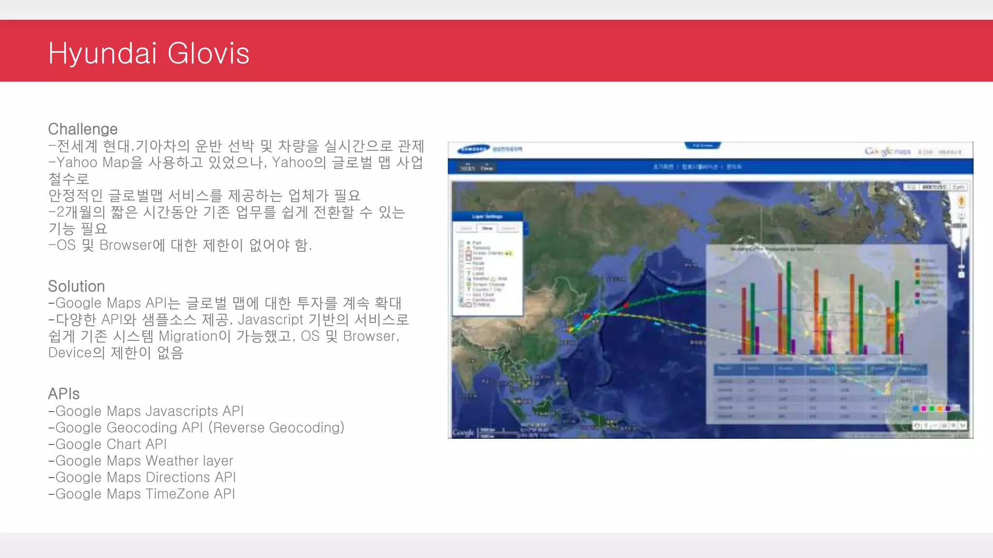 Hyundai Glovis
Challenge
-전세계 현대,기아차의 운반 선박 및 차량을 실시간으로 관제
-Yahoo Map을 사용하고 있었으나, Yahoo의 글로벌 맵 사업
철수로
안정적인 글로벌맵 서비스를 제공하는 업체가 필요
-2개월의 짧은 시간동안 기존 업무를 쉽게 전환할 수 있는
기능 필요
-OS 및 Browser에 대한 제한이 없어야 함.
Solution
-Google Maps API는 글로벌 맵에 대한 투자를 계속 확대
-다양한 API와 샘플소스 제공, Javascript 기반의 서비스로
쉽게 기존 시스템 Migration이 가능했고, OS 및 Browser,
Device의 제한이 없음
APIs
-Google Maps Javascripts API
-Google Geocoding API (Reverse Geocoding)
-Google Chart API
-Google Maps Weather layer
-Google Maps Directions API
-Google Maps TimeZone API
 