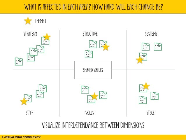 Tools For Making Sense Of Complex Organizational Change