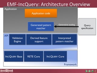 EMF-­‐IncQuery:	
  Architecture	
  Overview	
  
Application
                      Application code



                     Generated pattern     Generative tooling      Query
                         matcher                                specification


API
      Validation     Derived feature       Interpreted
       Engine           support          pattern matcher




INCQUERY Base      RETE Core       INCQUERY Core

                                                 Framework
 