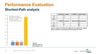 20
Performance Evaluation
Shortest-Path analysis
Maximilian Hammer, SiriusCon 2022
0,212 0,204 0,195
1,7
0
0,2
0,4
0,6
0,8
1
1,2
1,4
1,6
1,8
testModel_complete
testModel_compPackages
testModel_context
referenceModel_useCase
Figure 2:
execution times for
path analysis in ms
Table 2: number of vertices (V), edges (E) and mapped bus systems
(BSm) contained in the application-internal graph per model
 
