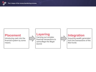 The 3 steps of the money laundering process.
Placement
Introducing cash into the
financial system by some
means.
Layering
...
