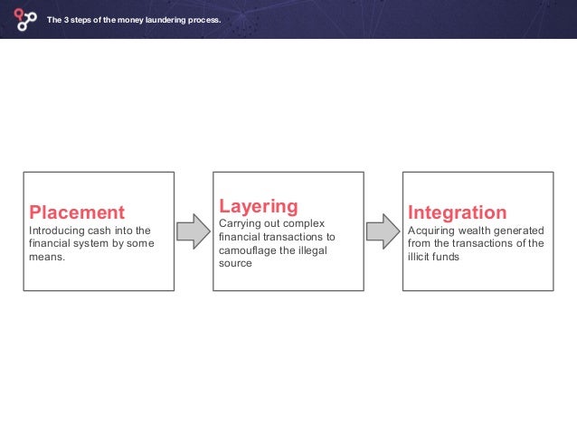visualizing an anti money laundering investigation