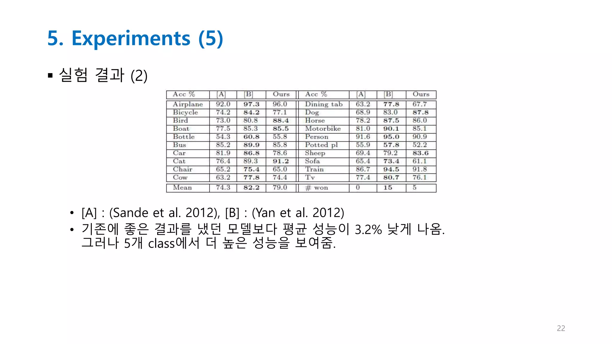 5. Experiments (5)
 실험 결과 (2)
• [A] : (Sande et al. 2012), [B] : (Yan et al. 2012)
• 기존에 좋은 결과를 냈던 모델보다 평균 성능이 3.2% 낮게 나옴.
그러나 5개 class에서 더 높은 성능을 보여줌.
22
 
