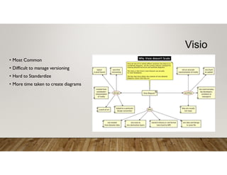 Visualizing Software Architecture with C4 Model and Diagram-as-Code | PDF