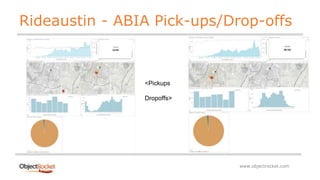 www.objectrocket.com
Rideaustin - ABIA Pick-ups/Drop-offs
<Pickups
Dropoffs>
 