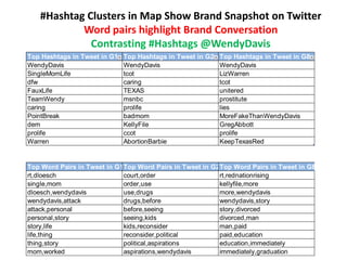 #Hashtag Clusters in Map Show Brand Snapshot on Twitter
Word pairs highlight Brand Conversation
Contrasting #Hashtags @WendyDavis
Top Hashtags in Tweet in G1: Top Hashtags in Tweet in G2: Top Hashtags in Tweet in G8:
WendyDavis WendyDavis WendyDavis
SingleMomLife tcot LizWarren
dfw caring tcot
FauxLife TEXAS unitered
TeamWendy msnbc prostitute
caring prolife lies
PointBreak badmom MoreFakeThanWendyDavis
dem KellyFile GregAbbott
prolife ccot prolife
Warren AbortionBarbie KeepTexasRed
Top Word Pairs in Tweet in G1:Top Word Pairs in Tweet in G2:Top Word Pairs in Tweet in G8:
rt,dloesch court,order rt,rednationrising
single,mom order,use kellyfile,more
dloesch,wendydavis use,drugs more,wendydavis
wendydavis,attack drugs,before wendydavis,story
attack,personal before,seeing story,divorced
personal,story seeing,kids divorced,man
story,life kids,reconsider man,paid
life,thing reconsider,political paid,education
thing,story political,aspirations education,immediately
mom,worked aspirations,wendydavis immediately,graduation
 