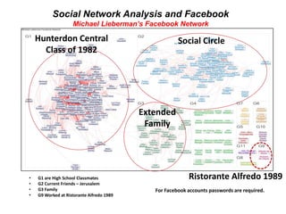 Social Network Analysis and Facebook
Michael Lieberman’s Facebook Network
• G1 are High School Classmates
• G2 Current Friends – Jerusalem
• G3 Family
• G9 Worked at Ristorante Alfredo 1989
Hunterdon Central
Class of 1982
Social Circle
Extended
Family
Ristorante Alfredo 1989
For Facebook accounts passwords are required.
 