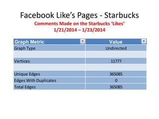 Facebook Like’s Pages - Starbucks
Comments Made on the Starbucks ‘Likes’
1/21/2014 – 1/23/2014
Graph Metric Value
Graph Type Undirected
Vertices 11777
Unique Edges 365085
Edges With Duplicates 0
Total Edges 365085
 