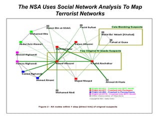 The NSA Uses Social Network Analysis To Map
Terrorist Networks
 