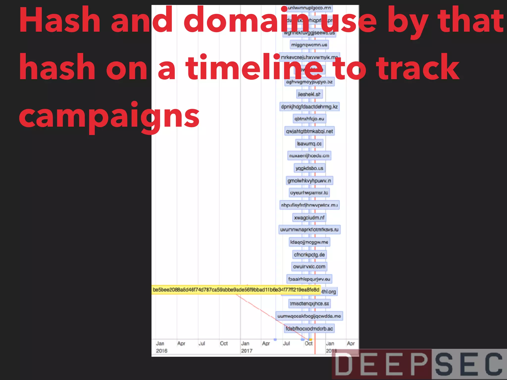 Hash and domain use by that
hash on a timeline to track
campaigns
 