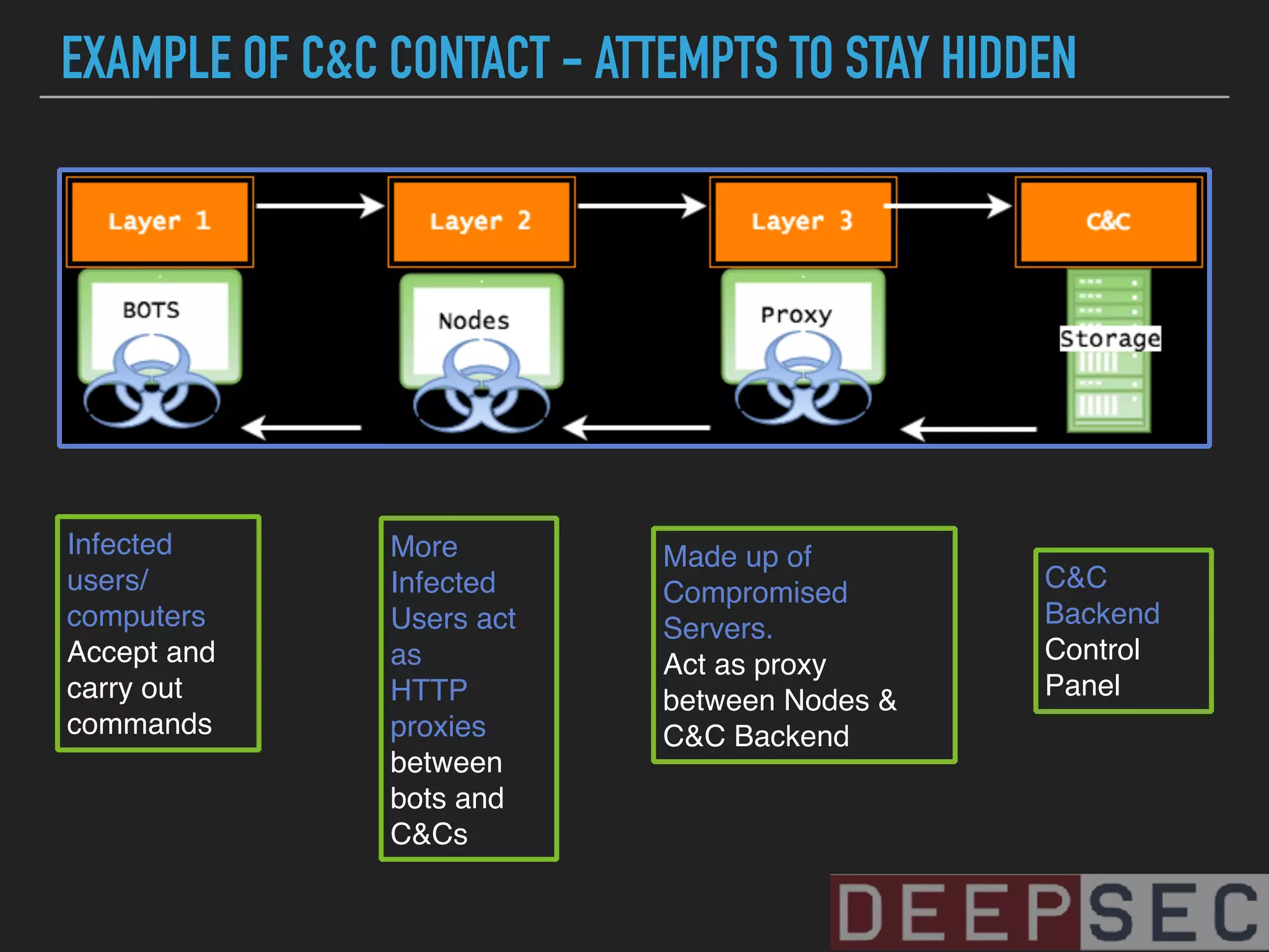 EXAMPLE OF C&C CONTACT - ATTEMPTS TO STAY HIDDEN
More
Infected
Users act
as
HTTP
proxies
between
bots and
C&Cs
Infected
users/
computers
Accept and
carry out
commands
Made up of
Compromised
Servers.
Act as proxy
between Nodes &
C&C Backend
C&C
Backend
Control
Panel
 