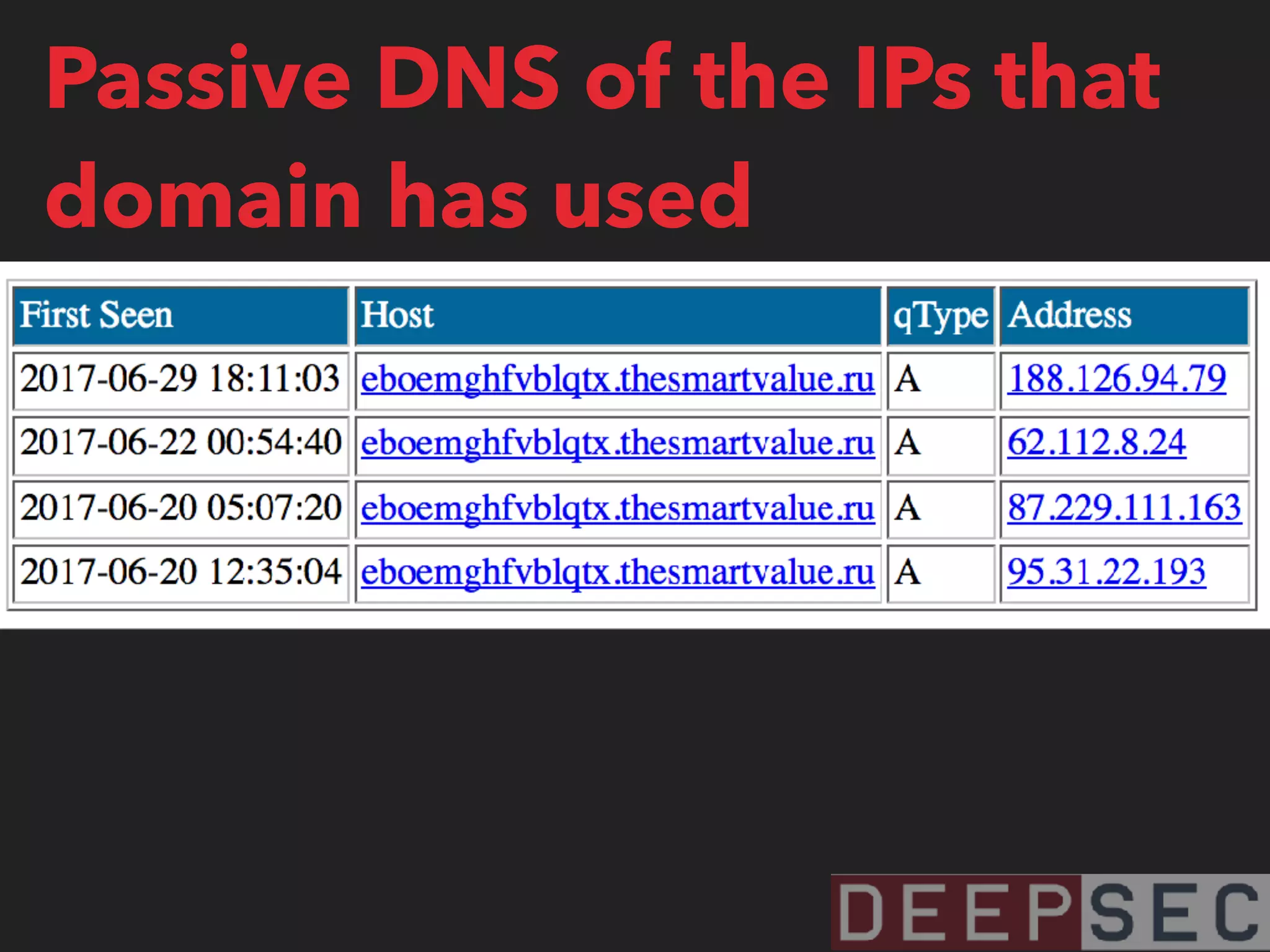 Passive DNS of the IPs that
domain has used
 