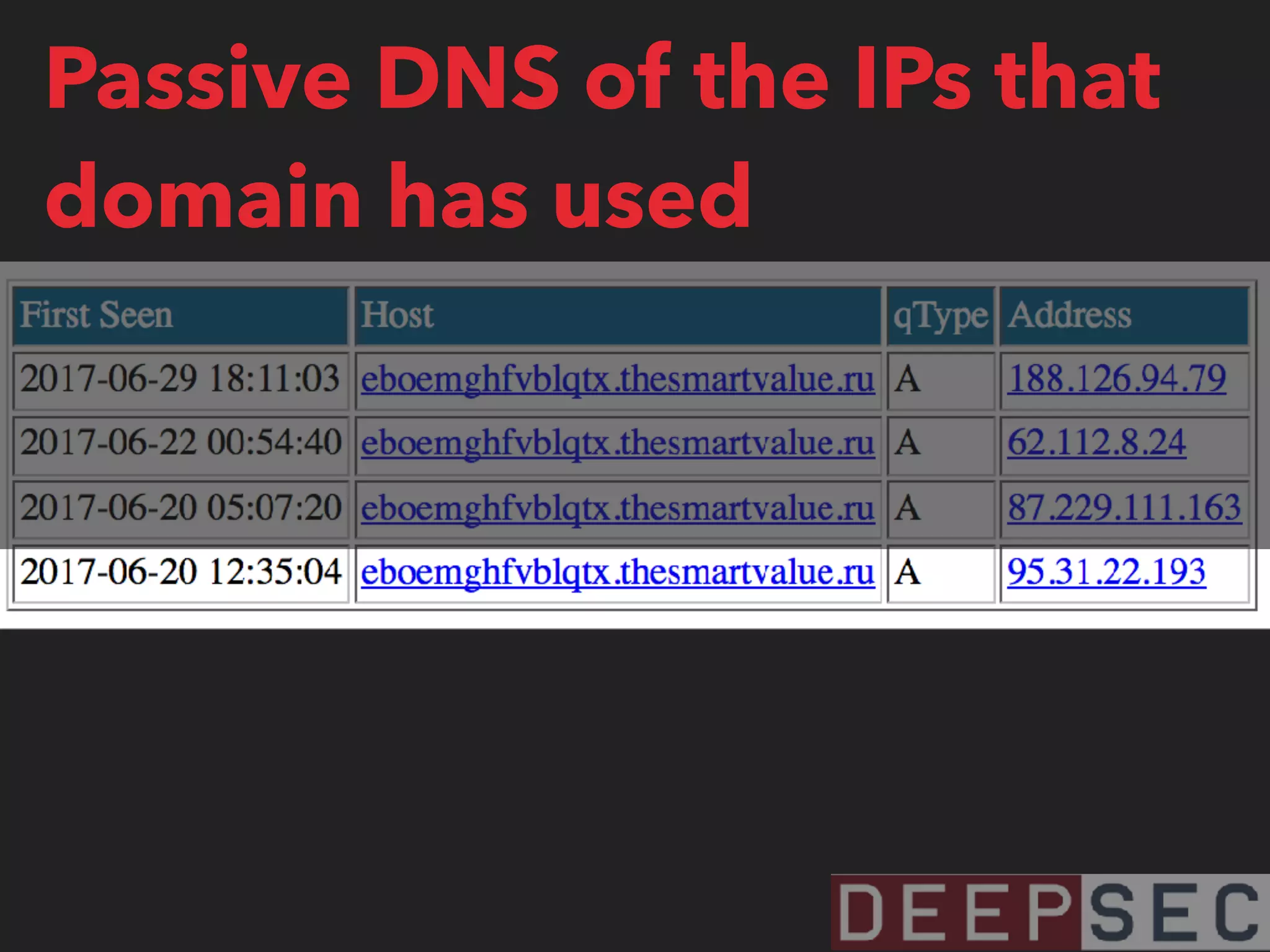 Passive DNS of the IPs that
domain has used
 