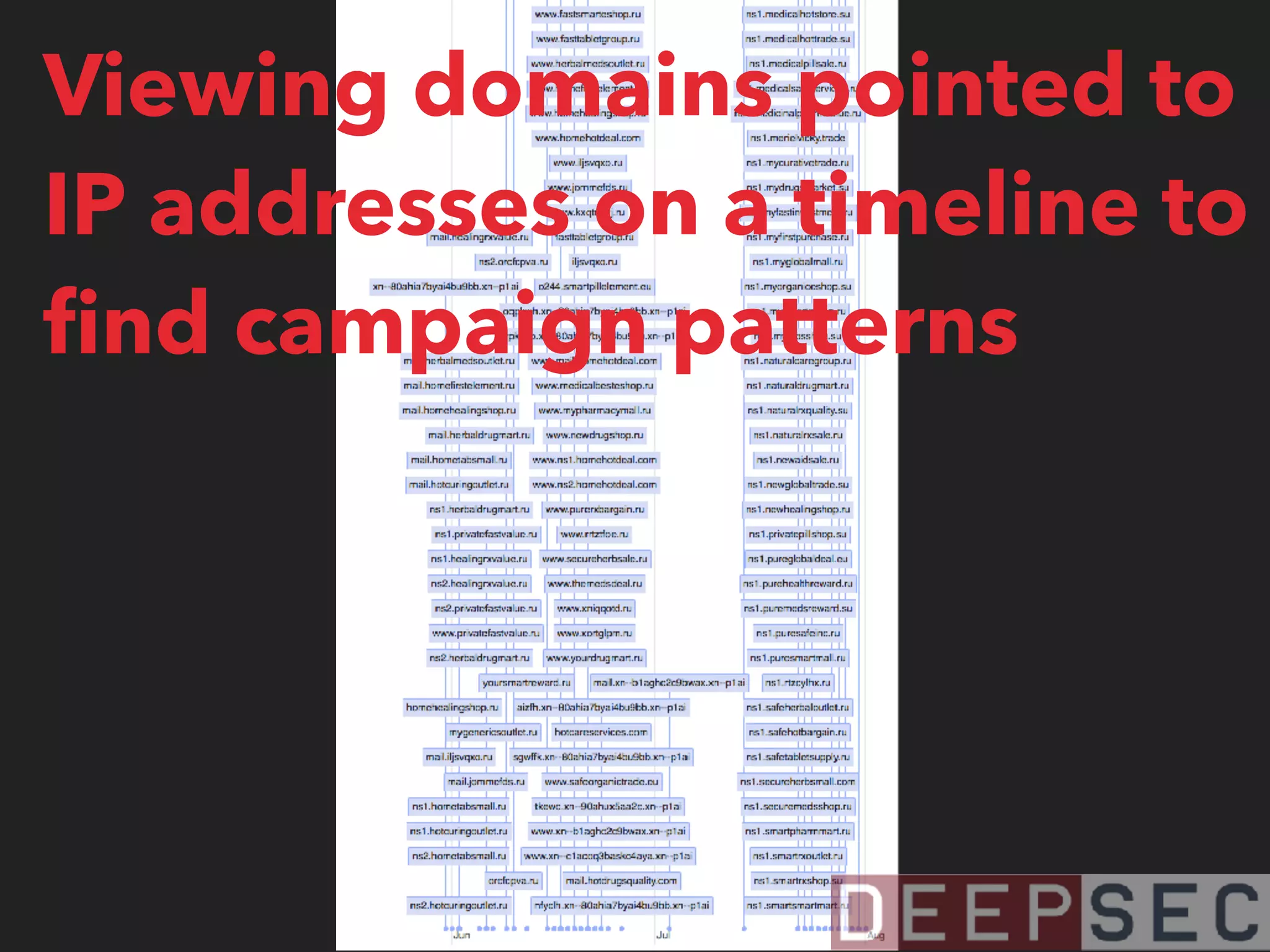 Viewing domains pointed to
IP addresses on a timeline to
ﬁnd campaign patterns
 