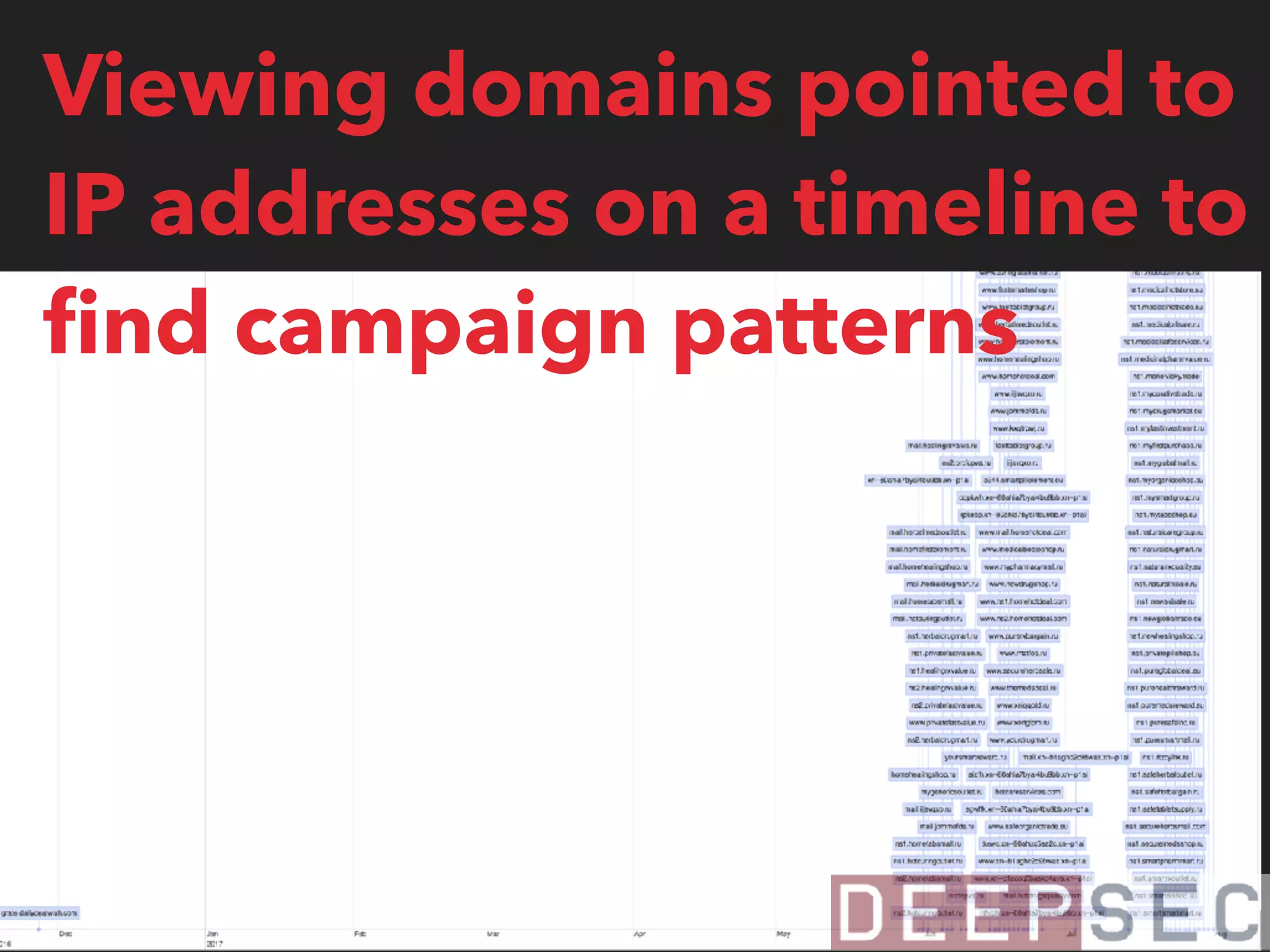Viewing domains pointed to
IP addresses on a timeline to
ﬁnd campaign patterns
 