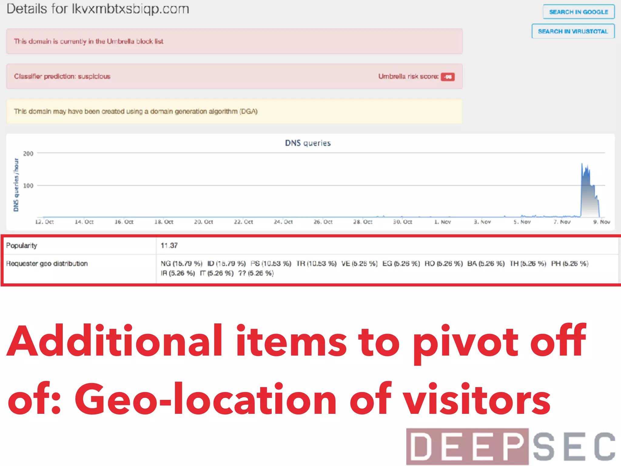 Additional items to pivot off
of: Geo-location of visitors
 