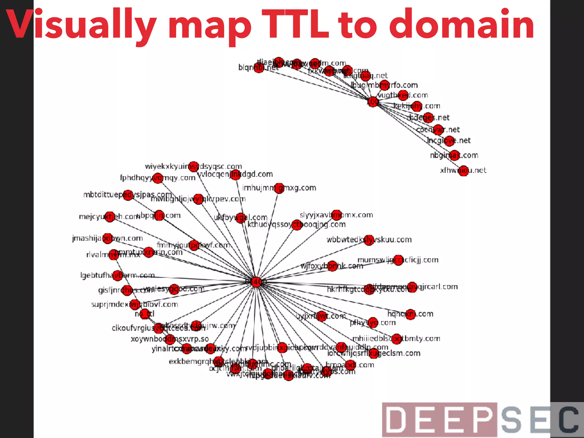 Visually map TTL to domain
 